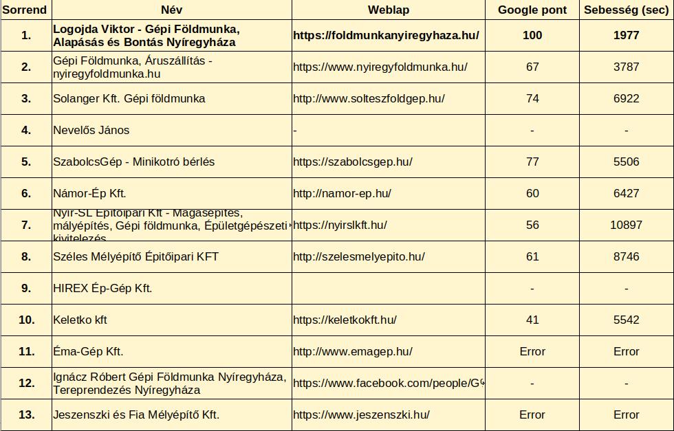 Google maps találati lista – gépi földmunka Nyíregyháza